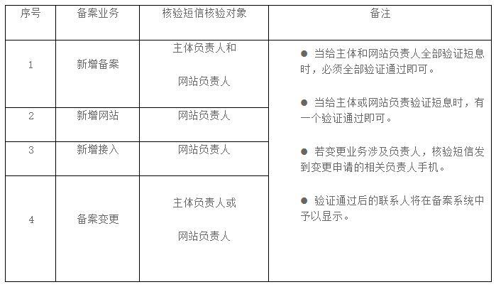 网站备案发送短信息8种具体不同情况