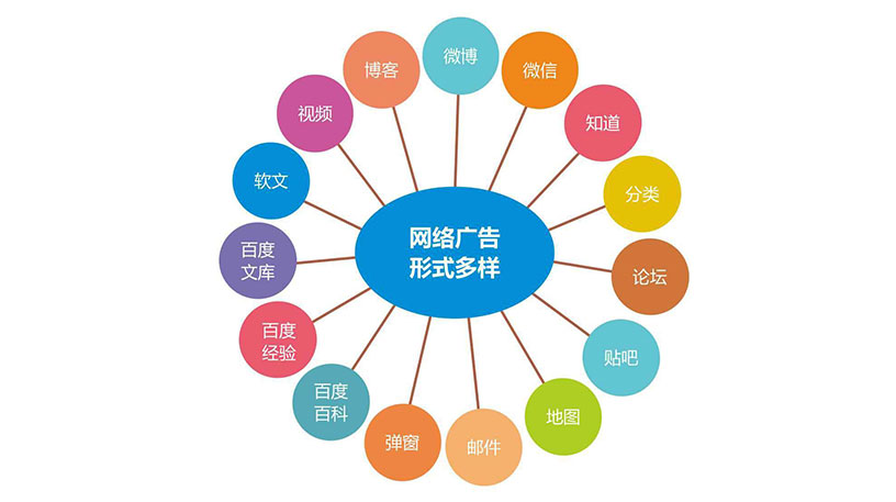 多种网络推广方式展示
